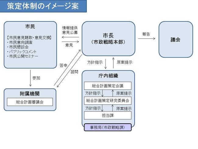 策定体制のイメージ案の図