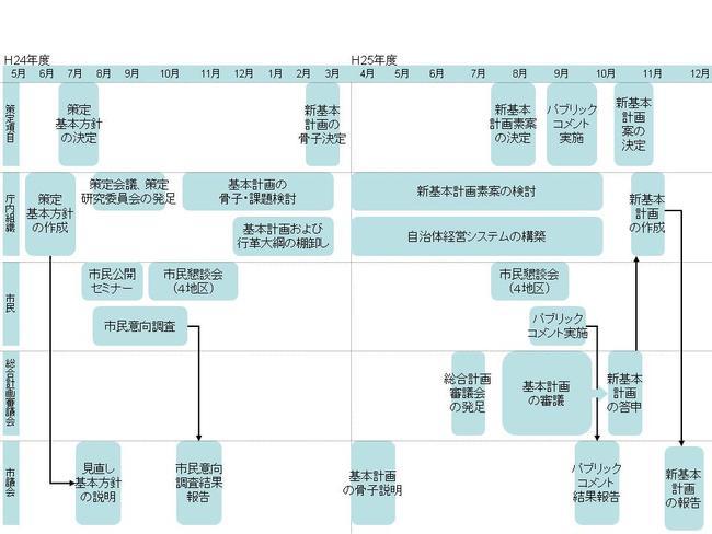 見直しスケジュール案の図