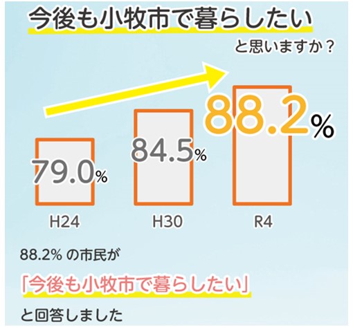 今後も小牧市で暮らしたいとおもいますか?