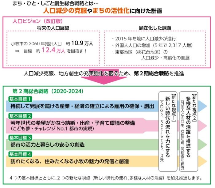 第2期総合戦略体系図