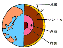 地球の構造の図