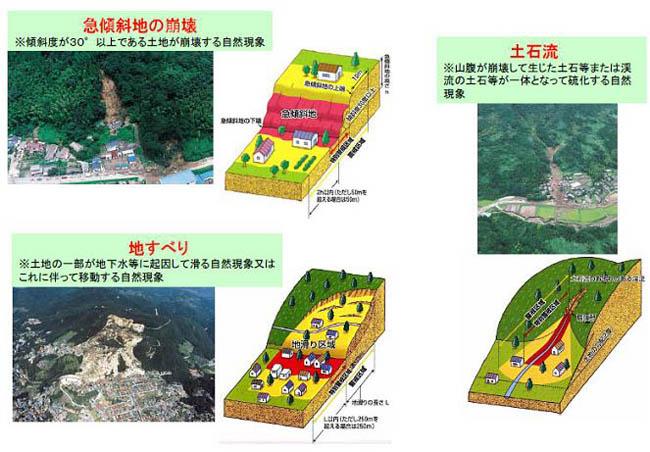 土砂災害の種類の図