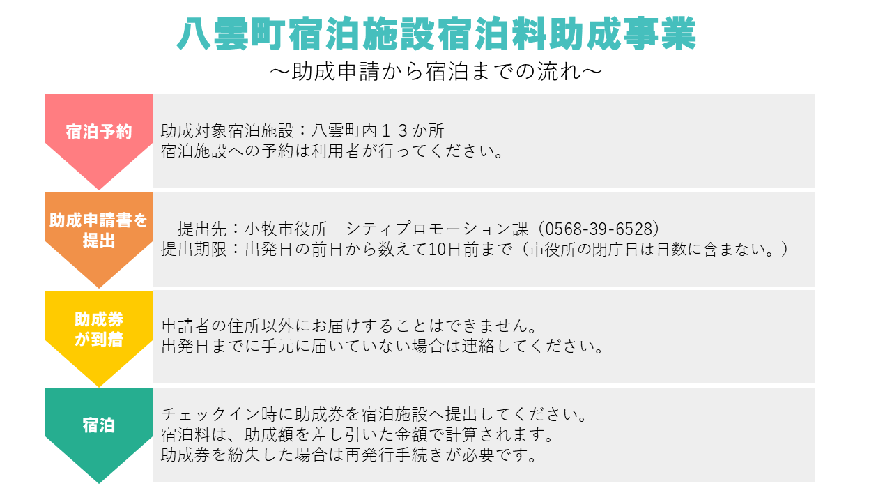 申請から宿泊までの流れ