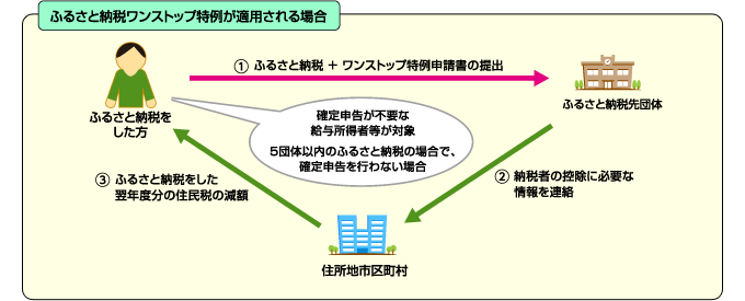 ふるさと納税ワンストップ特例が適用される場合の説明図