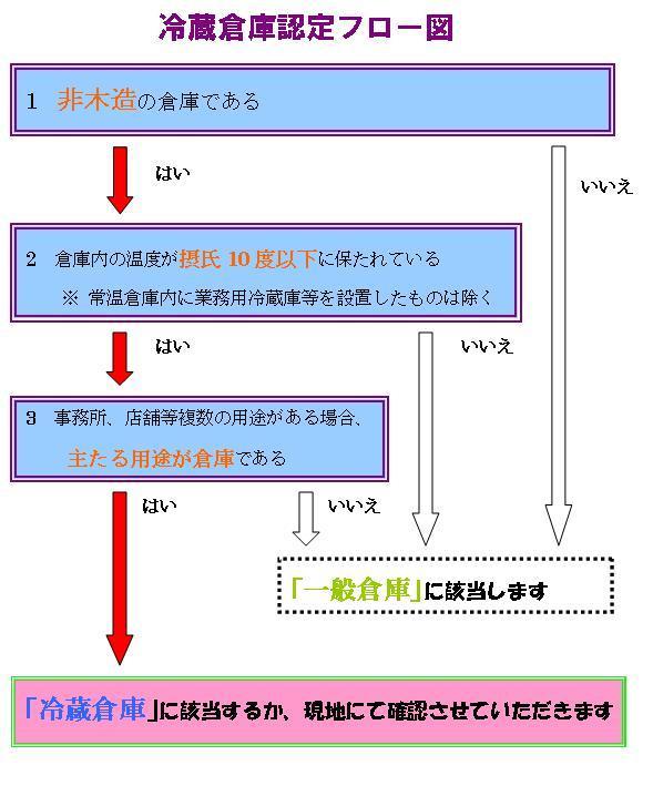 冷蔵倉庫認定フロー図