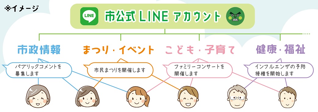 イメージ画像。例えば、「市民まつりを開催します」という情報は「まつり・イベント」分野を受信したい人にしか届きません。