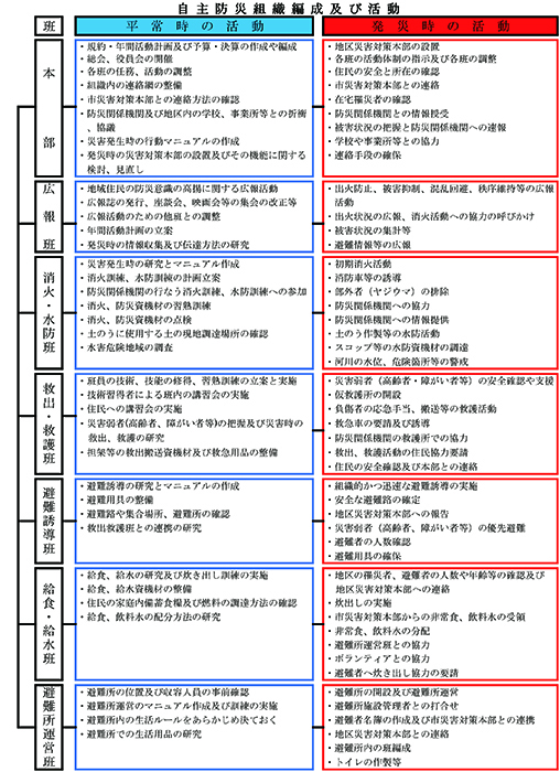 自主防災会の組織図