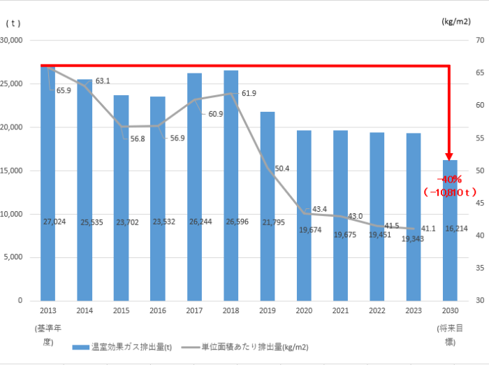 温室効果ガス排出量グラフ