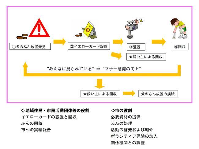 (イラスト)イエローカード作戦の基本的な仕組み図