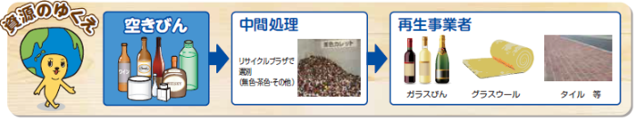 空きびんがリサイクルプラザで選別され、瓶、道路の舗装材などにリサイクルされる流れを示したイラスト