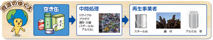空き缶がリサイクルプラザでアルミとスチールに分けられ、アルミ缶や自動車部品、スチール缶や建築資材にリサイクルされる流れを示したイラスト