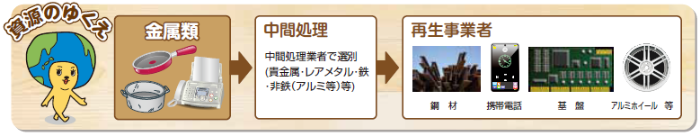 不要な金属類が工場で破砕、切断され、建築資材などにリサイクルされる流れを示したイラスト