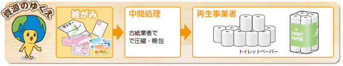 雑がみがトイレットペーパーにリサイクルされる流れを示したイラスト