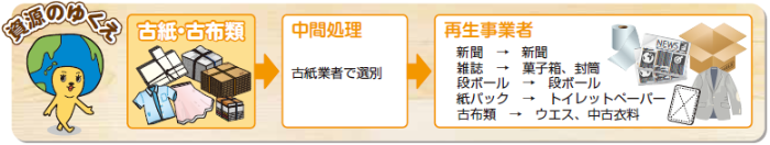 古紙（新聞、雑誌、段ボール、紙パック）が新聞、菓子箱、段ボール、トイレットペーパーに、古布類がウエスや中古衣料にリサイクルされる流れを示したイラスト