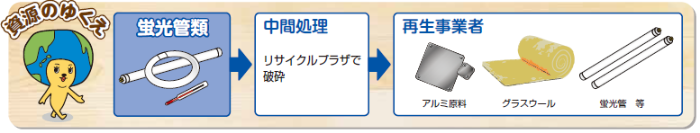 蛍光管類がリサイクルプラザで細かく砕いて梱囲され、断熱材などにリサイクルされる流れを示したイラスト