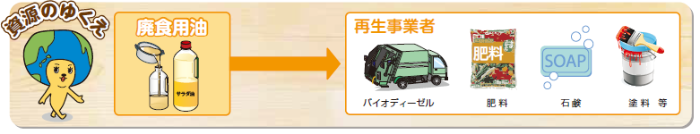 廃食用油が工場で精製され、ごみ収集車などの燃料にリサイクルされる流れを示したイラスト