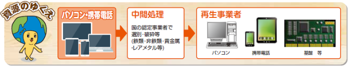 家庭系パソコン・携帯電話が国の認定事業者で選別、破砕等をされて、パソコンや携帯電話などにリサイクルされる流れを示したイラスト