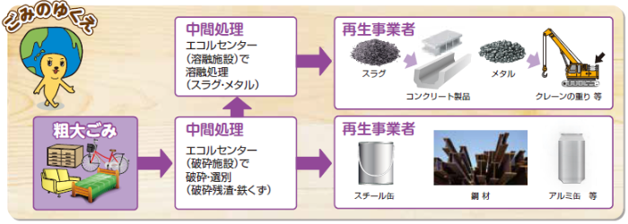 粗大ごみがエコルセンターで破砕や選別処理されて出た鉄くずをスチール缶や鋼材に、破砕残渣を溶融処理されて出たスラグやメタルをコンクリート製品やクレーンの重りなどにリサイクルされる流れを示したイラスト