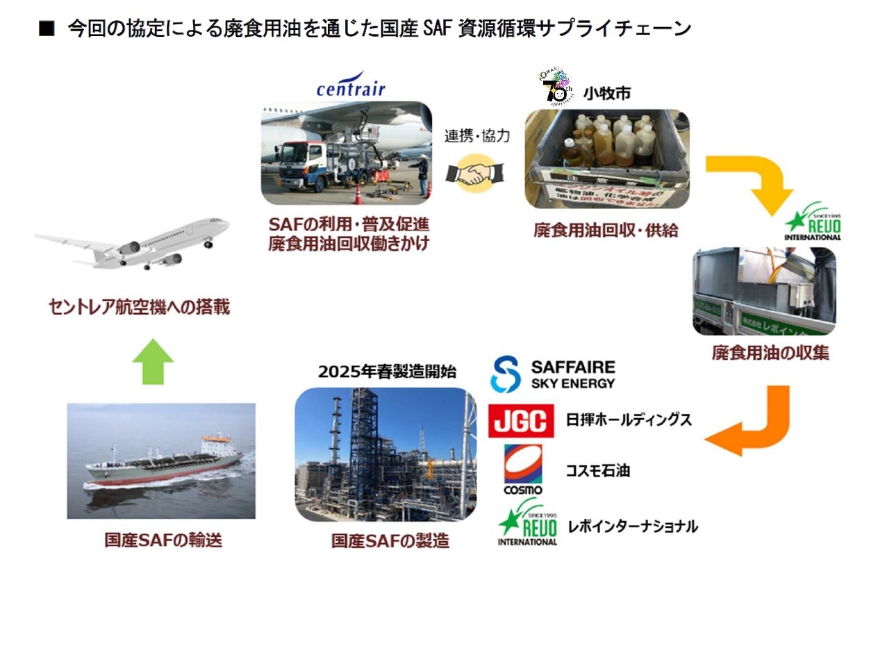 今回の協定による廃食用油を通じた国産SAF資源循環サプライチェーン