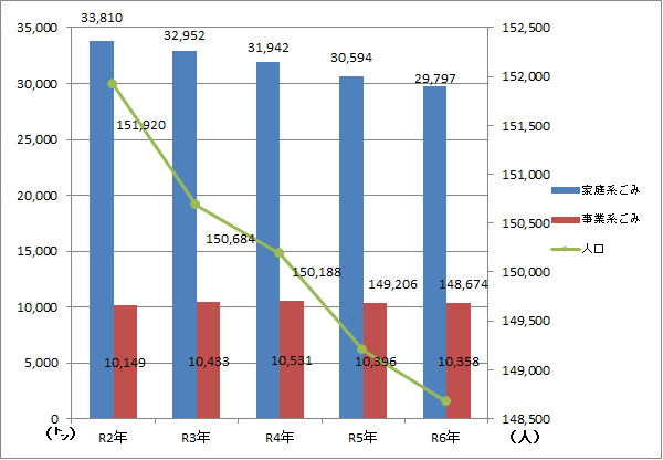 小牧市の資源ごみ排出量