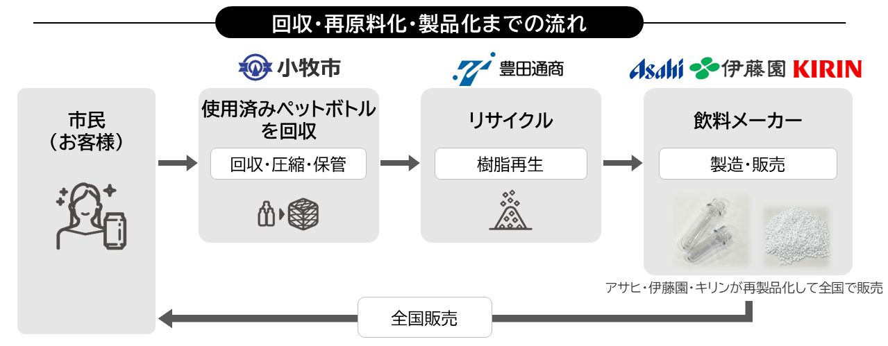 フロー図