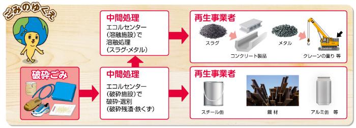 破砕ごみがエコルセンターで破砕や選別処理されて出た鉄くずをスチール缶や鋼材に、破砕残渣を溶融処理されて出たスラグやメタルをコンクリート製品やクレーンの重りなどにリサイクルされる流れを示したイラスト