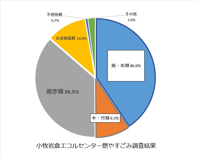 燃やすごみ組成調査結果