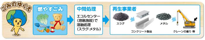 燃やすごみがエコルセンターで溶融処理されて出たスラグやメタルをコンクリート製品やクレーンの重りなどにリサイクルされる流れを示したイラスト