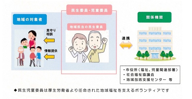 民生児童委員の役割