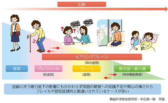 ヒアリングフレイル