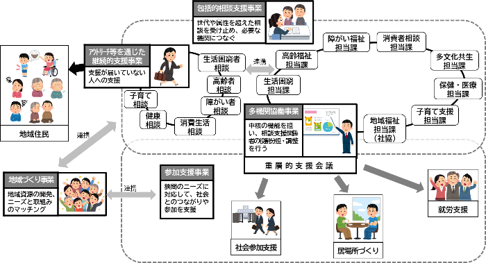 重層的支援体制整備事業のイメージ図