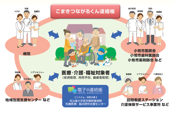 「こまきつながるくん連絡帳」のイメージ図