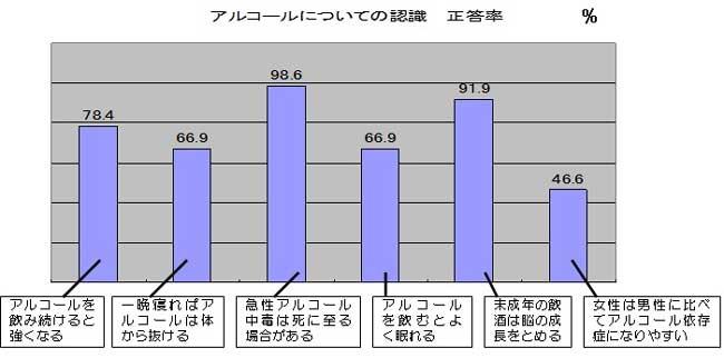 アルコールについての認識のグラフ