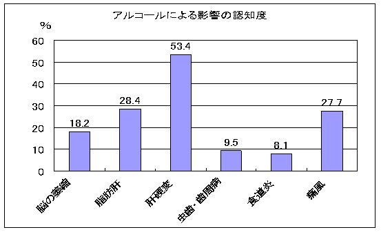 アルコールによる影響の認知度のグラフ