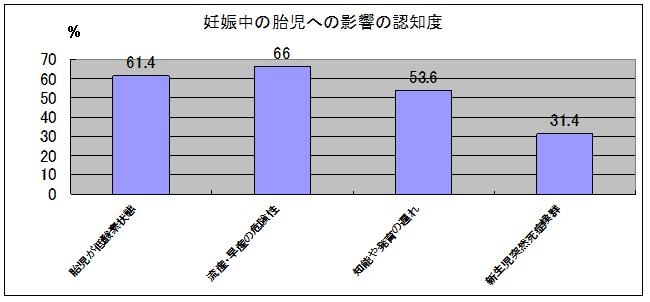 妊娠中の胎児への影響の認知度のグラフ