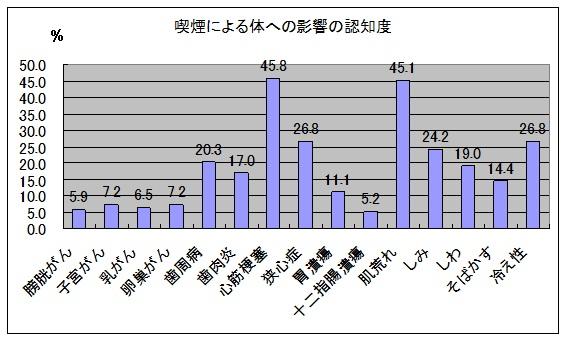 喫煙による体への影響の認知度のグラフ