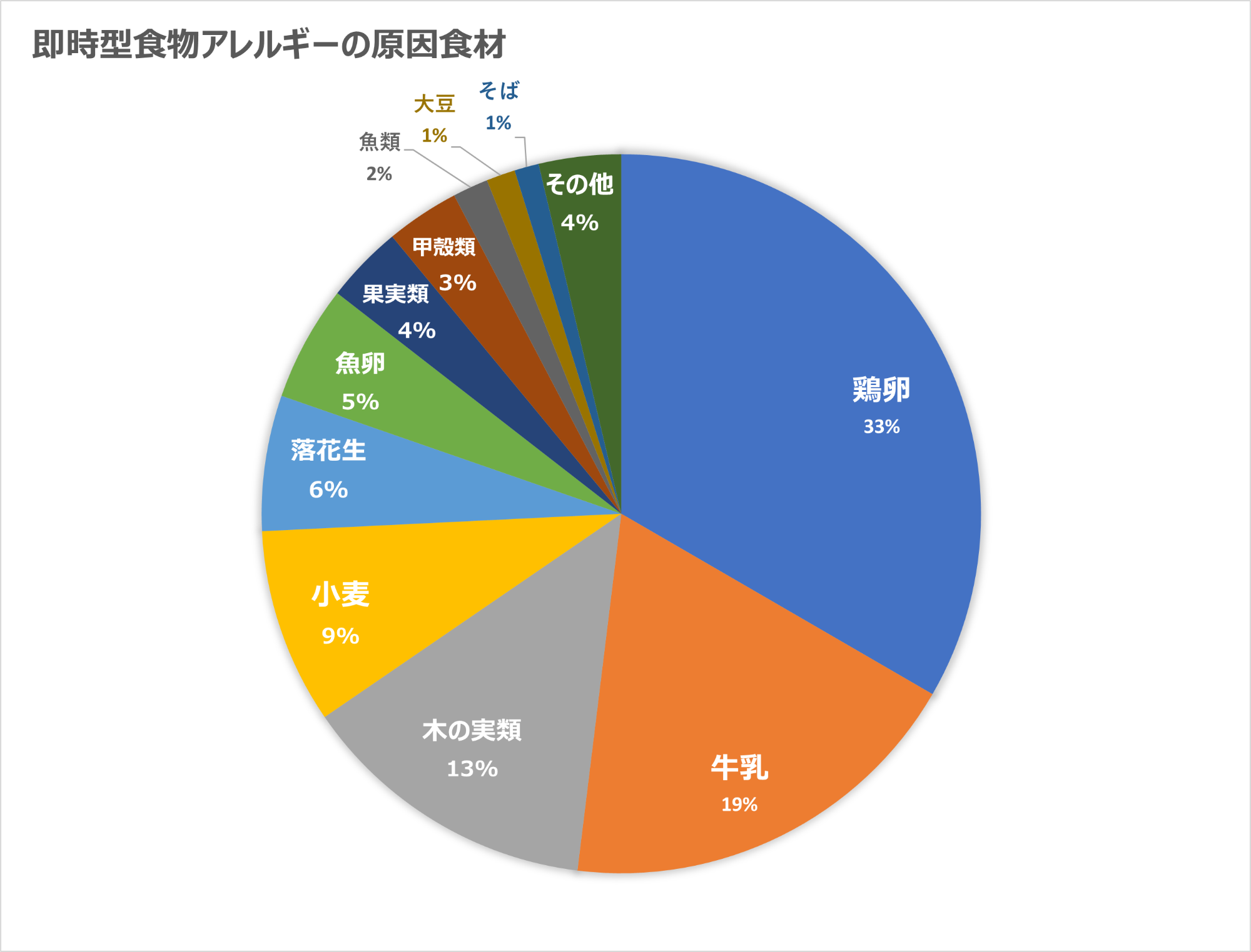 即時型アレルギーの原因食材i