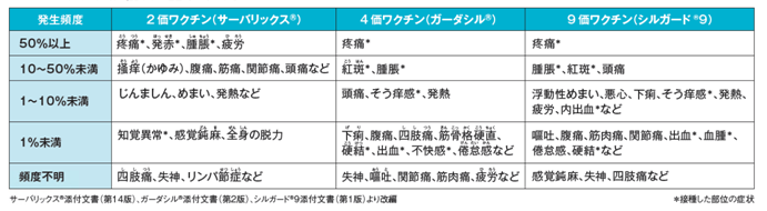 HPVワクチン接種後の主な副反応