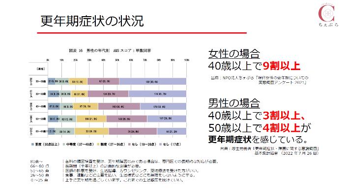 更年期の状況