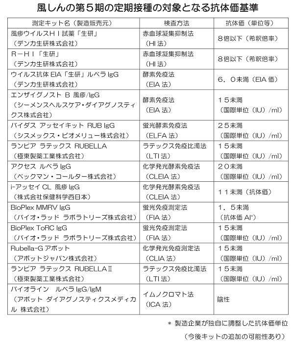 風しんの第5期の定期接種の対象となる抗体価基準