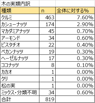 木の実類の内訳