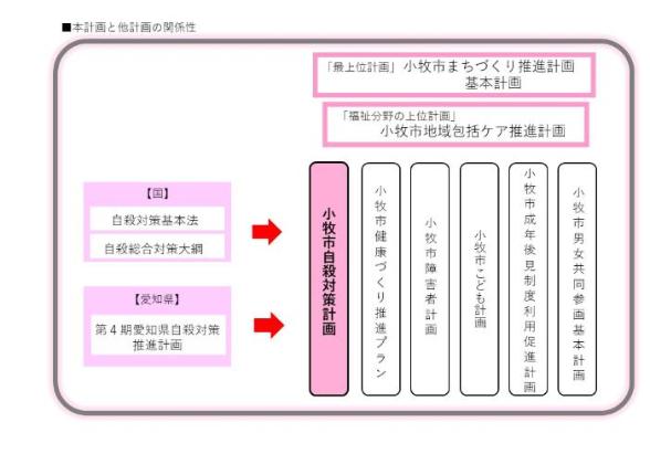 本計画と他計画の関係性