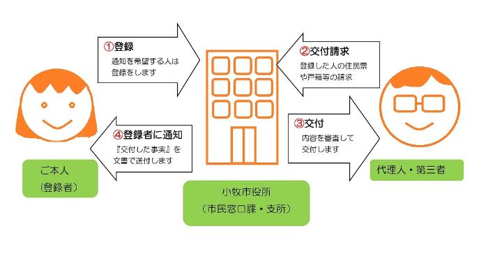 本人通知の流れ