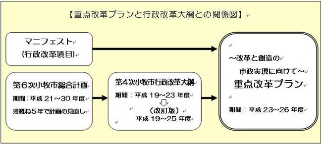 重点改革プランと行政改革大綱との関係図