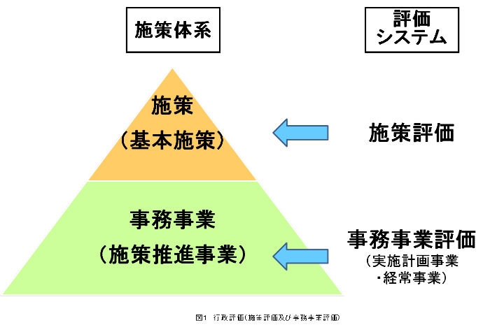 図1 行政評価(施策評価及び事務事業評価)