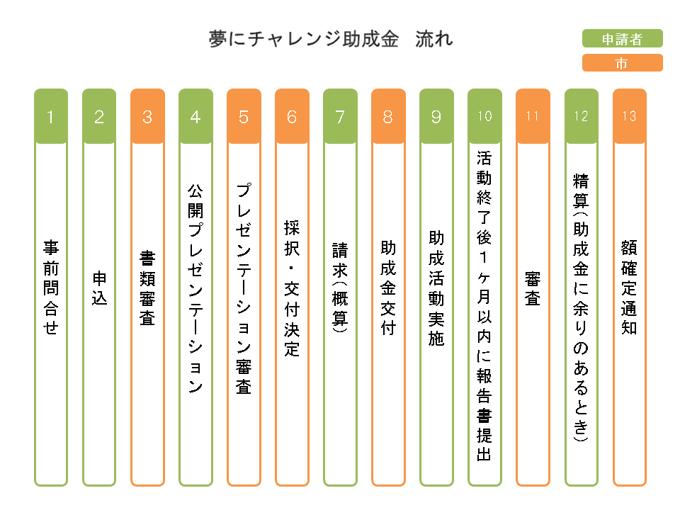 夢にチャレンジ助成金流れ