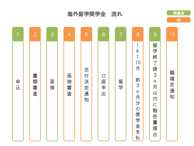 留学奨学金のながれ