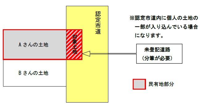 分筆が必要