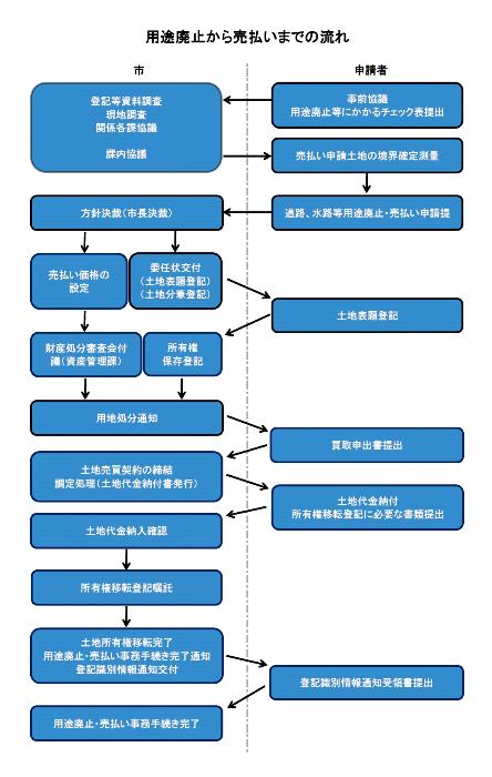 用途廃止から売払いまでの流れ