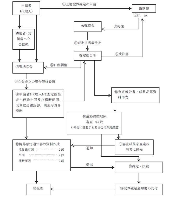 土地境界確定の流れ